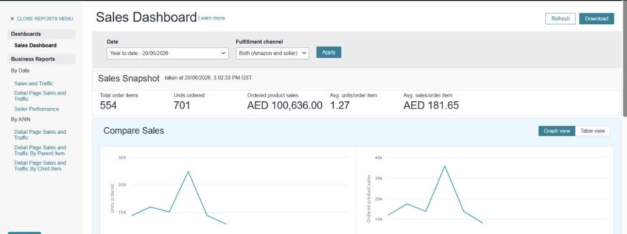 Amazon Seller Central sales dashboard with total order items, units ordered and sales figures