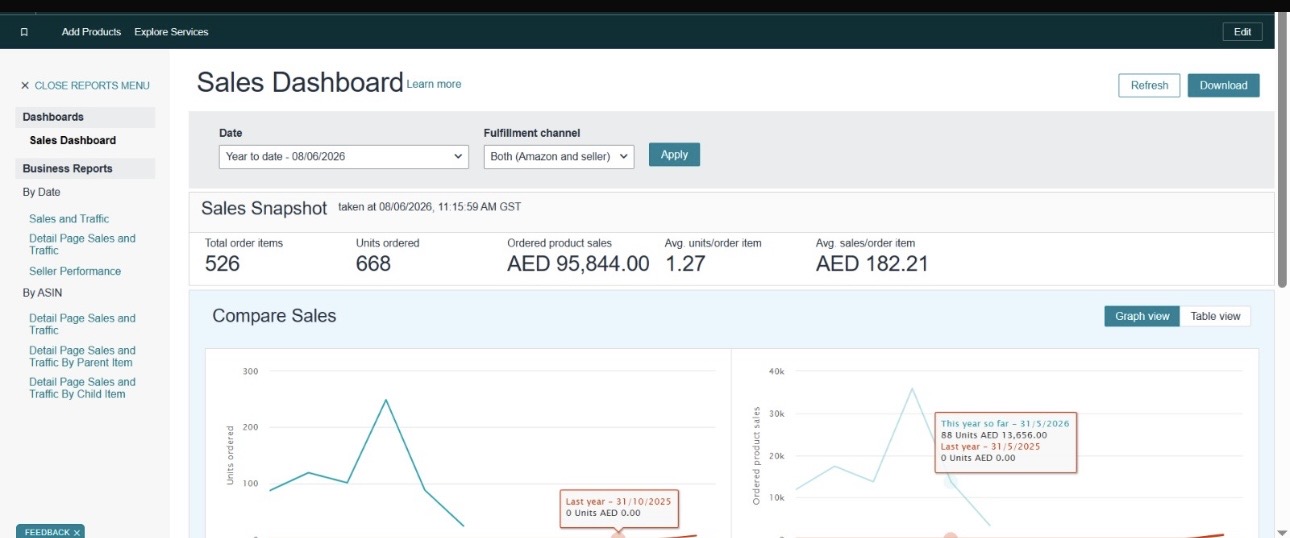Amazon Seller Central year to date sales dashboard with comparison charts