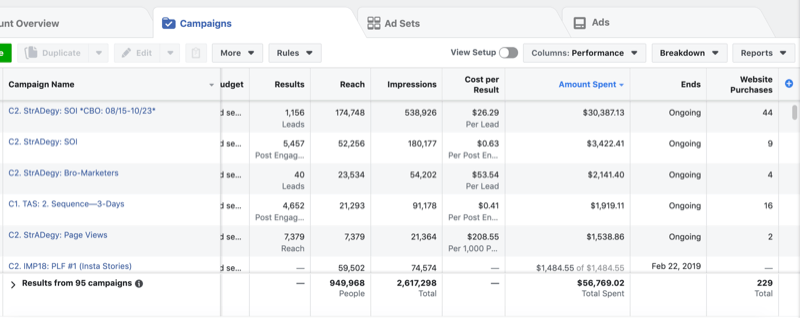 Facebook Ads Manager campaign performance table with results, reach and amount spent
