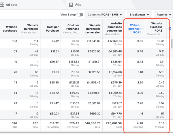 Facebook Ads Manager ad sets breakdown showing website purchases ROAS
